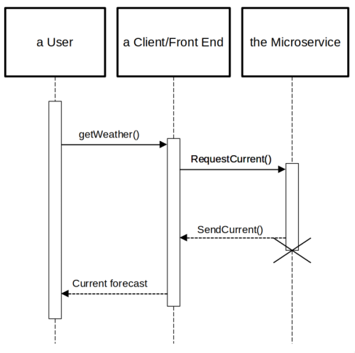 Diagram showing the sequence of actions between a client and this server