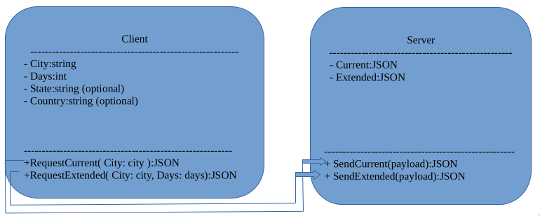 UML diagram