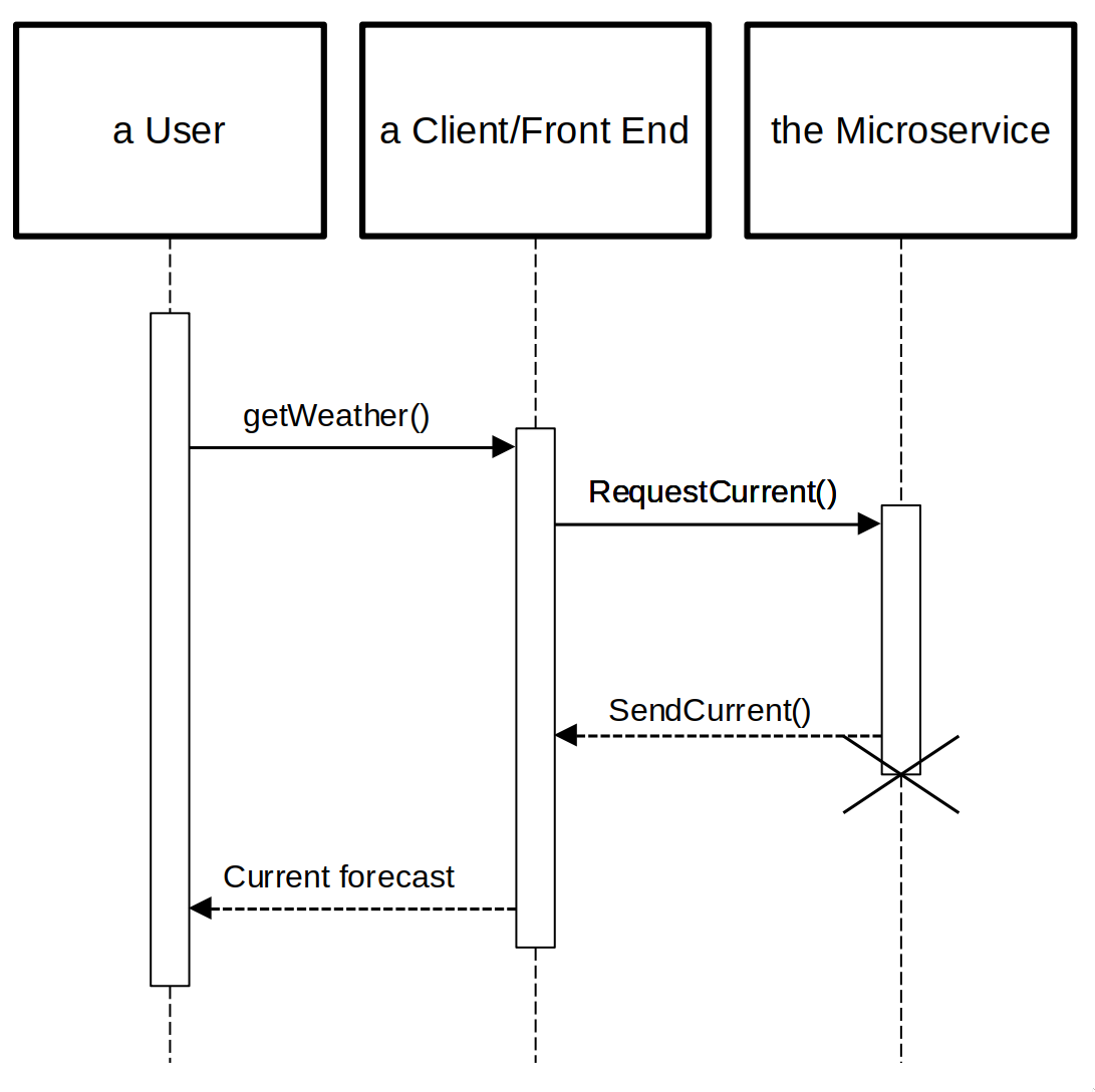 UML sequence diagram